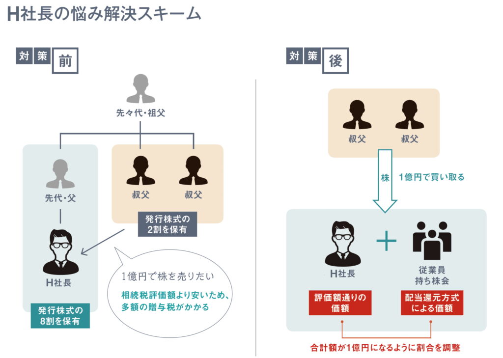 H社長の悩み解決スキーム
