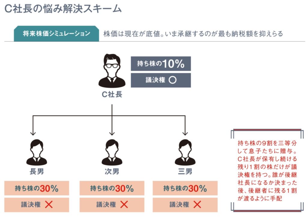 C社長の悩み解決スキーム