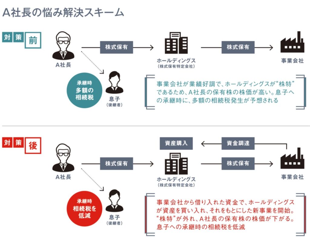 A社長の悩み解決スキーム
