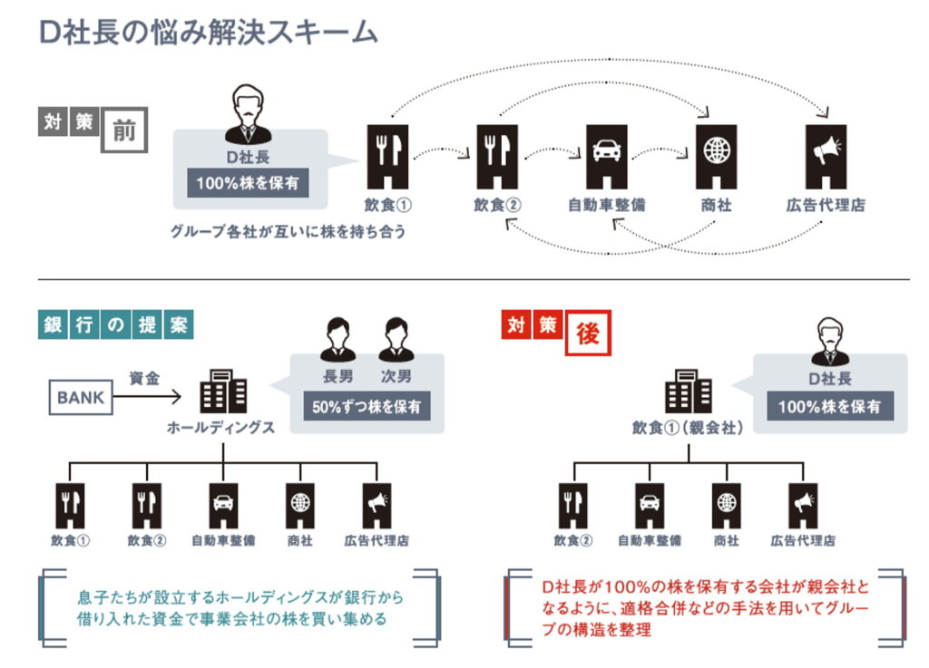 D社長の悩み解決スキーム