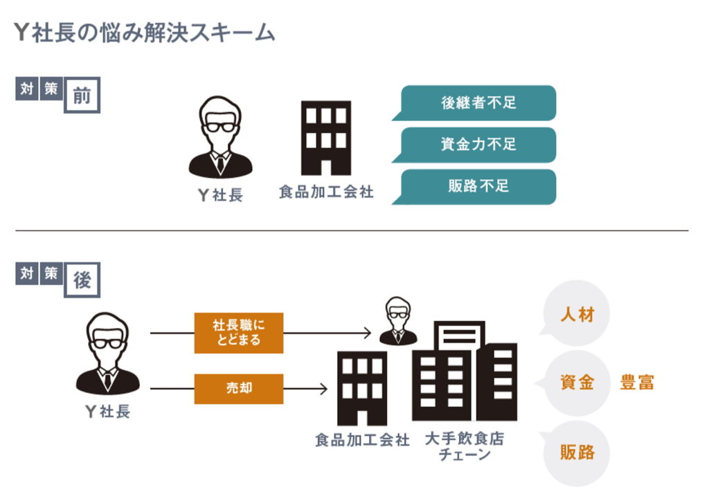 Y社長の悩み解決スキーム