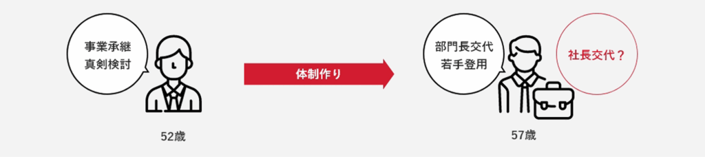 5年をかけ準備した「事業承継」への道のり
