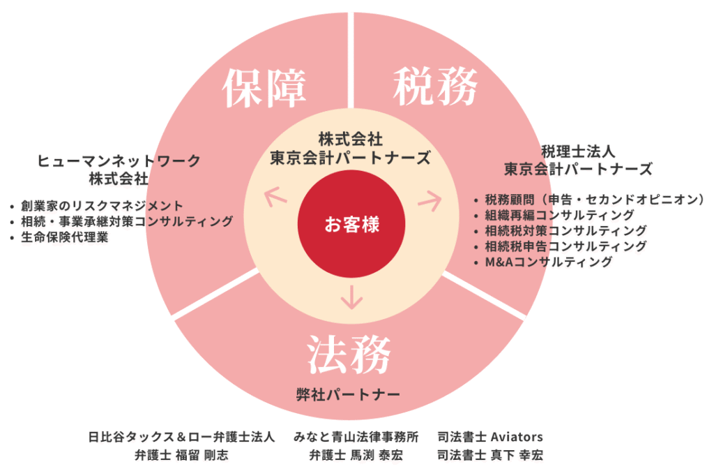 組織図